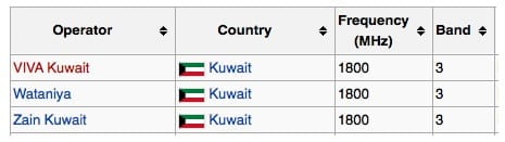 Kuwait LTE Bands