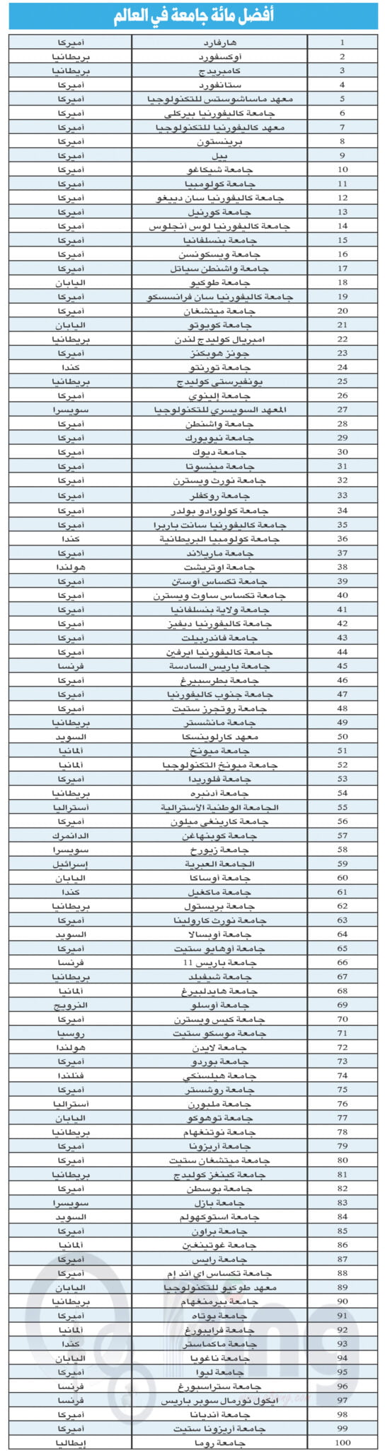 الجامعات المعترف بها
