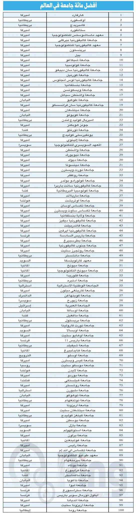 الجامعات المعترف بها