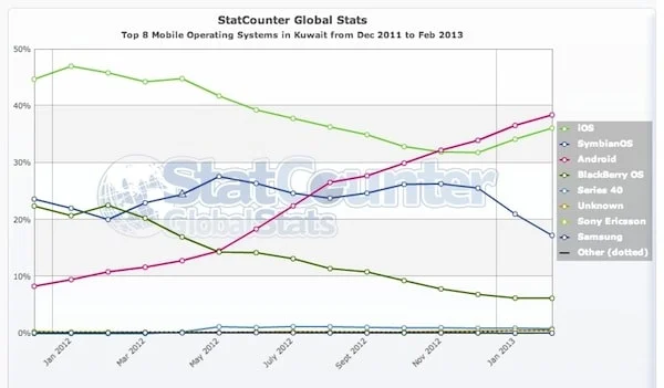 احصائيات بأكثر الهواتف انتشار في دولة الكويت