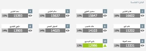 الدائرة الخامسة