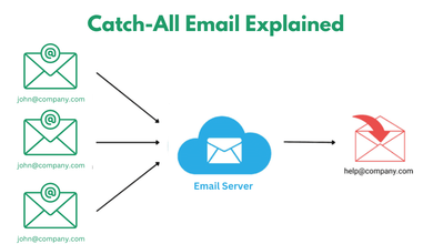 طريقة تعاملي مع المواقع التي تطلب ايميل 1 catch all email