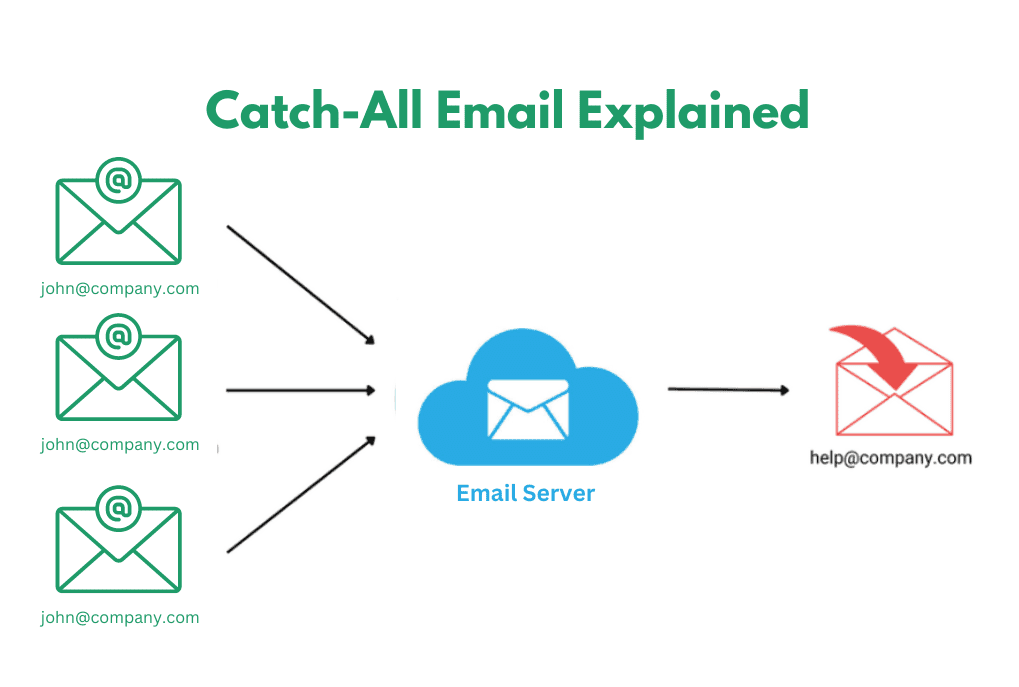 طريقة تعاملي مع المواقع التي تطلب ايميل 1 Catch All Email